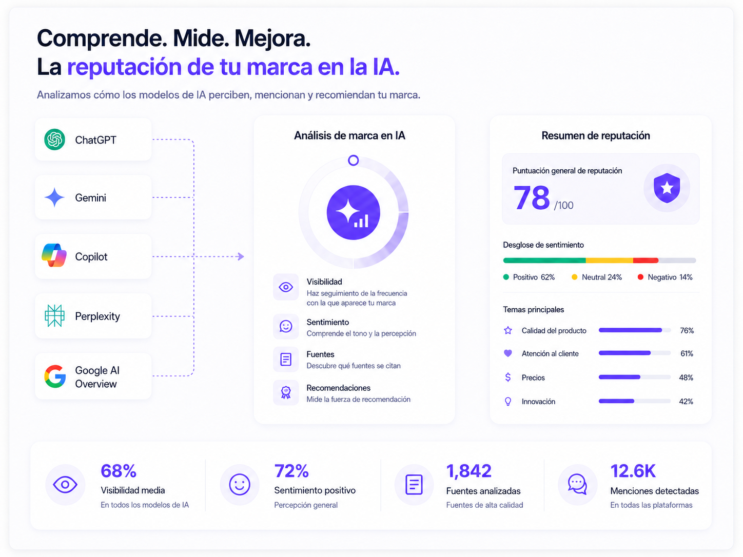 Analiza tu reputación IA