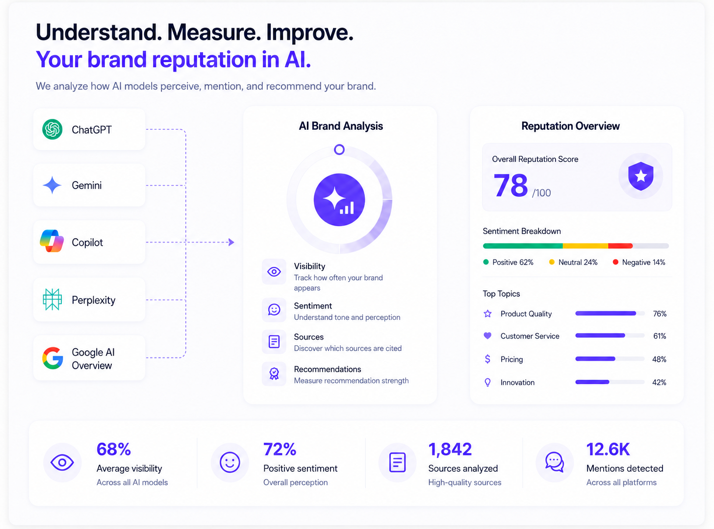 Analyze your reputation IA