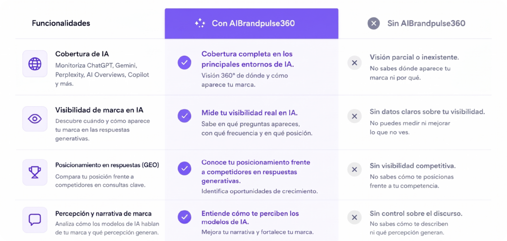 Funcionalidades de AIBrandpulse360