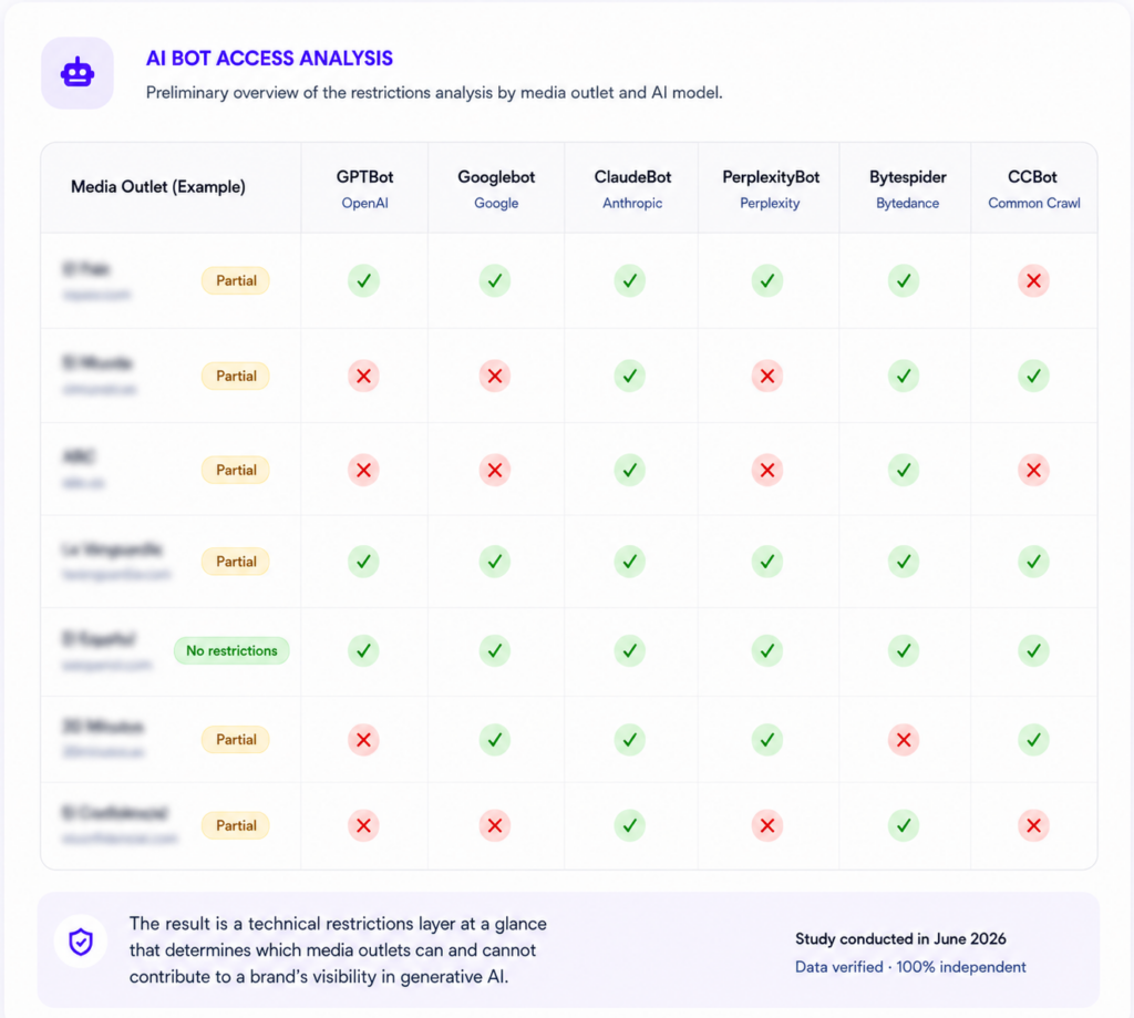 AI BOT access analysis