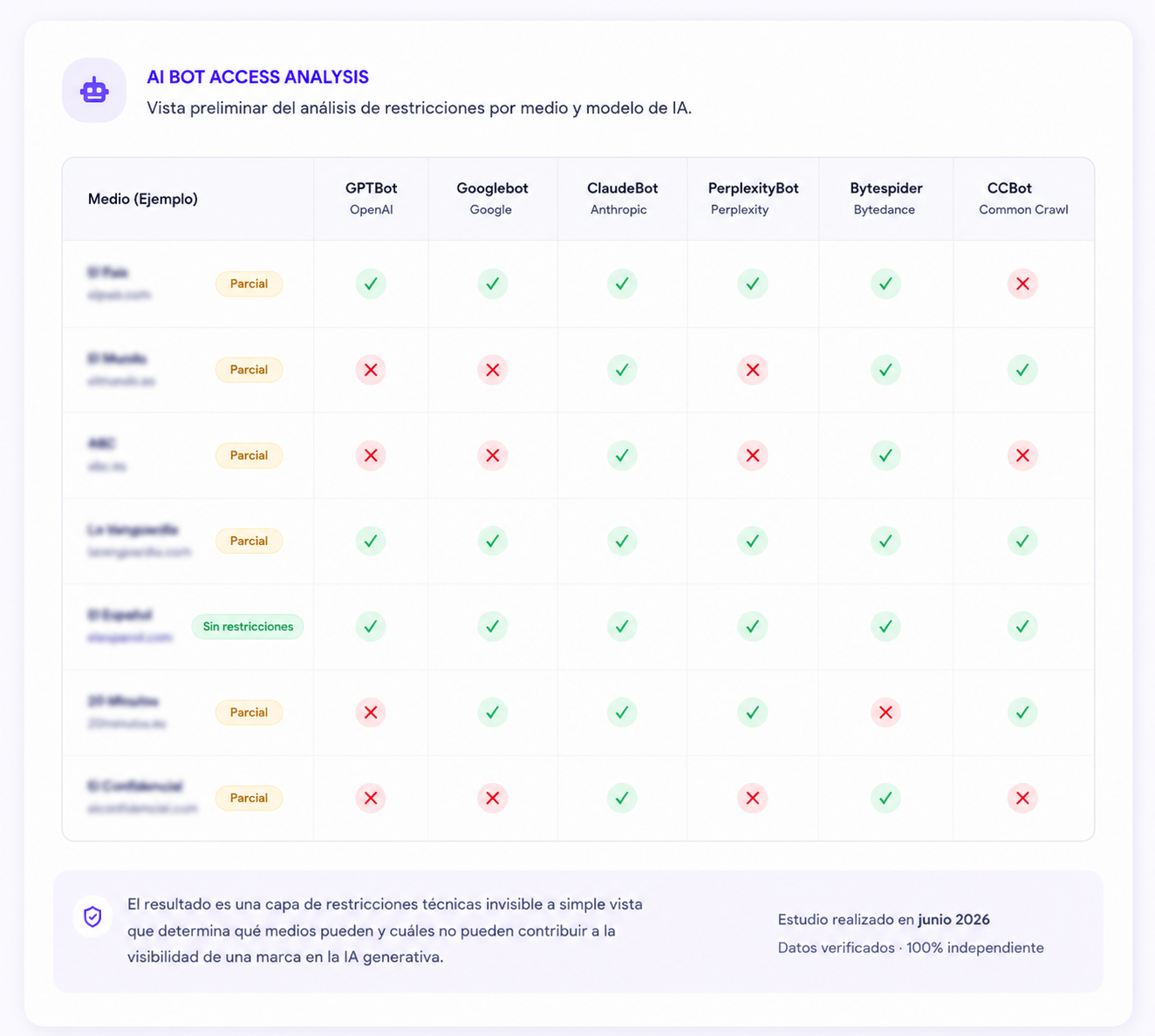 Ai bot analysis